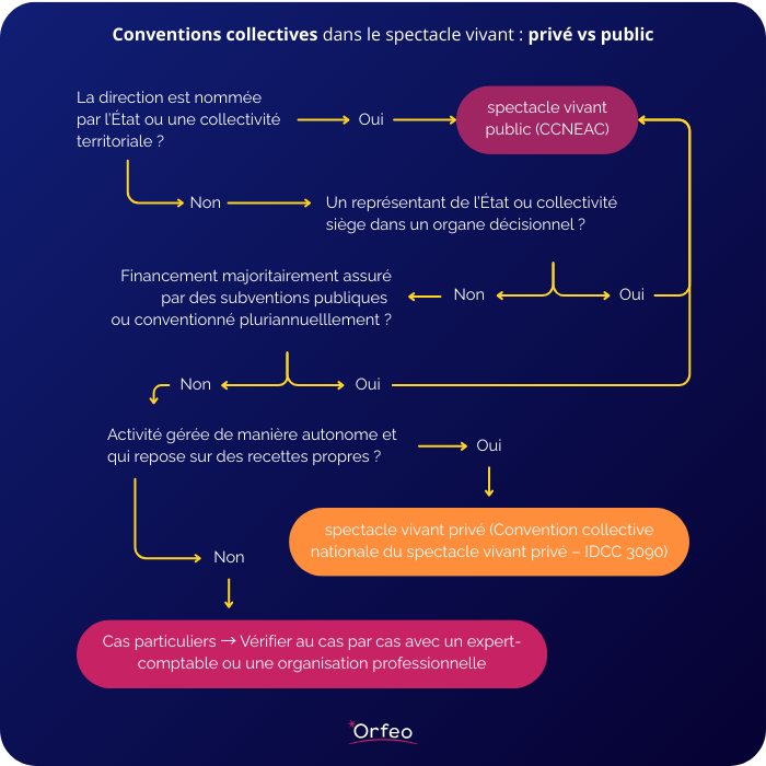 flowchart-conventions-collectives-prive-public